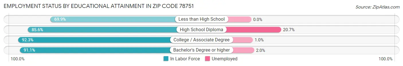 Employment Status by Educational Attainment in Zip Code 78751