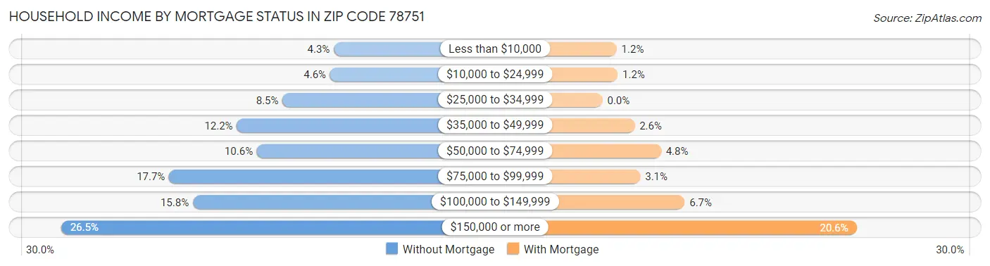 Household Income by Mortgage Status in Zip Code 78751