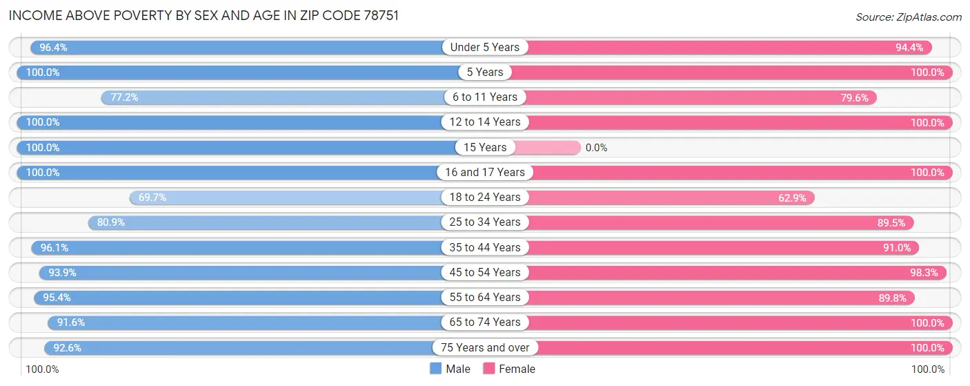 Income Above Poverty by Sex and Age in Zip Code 78751