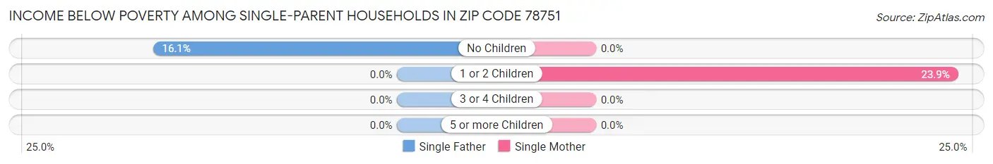 Income Below Poverty Among Single-Parent Households in Zip Code 78751