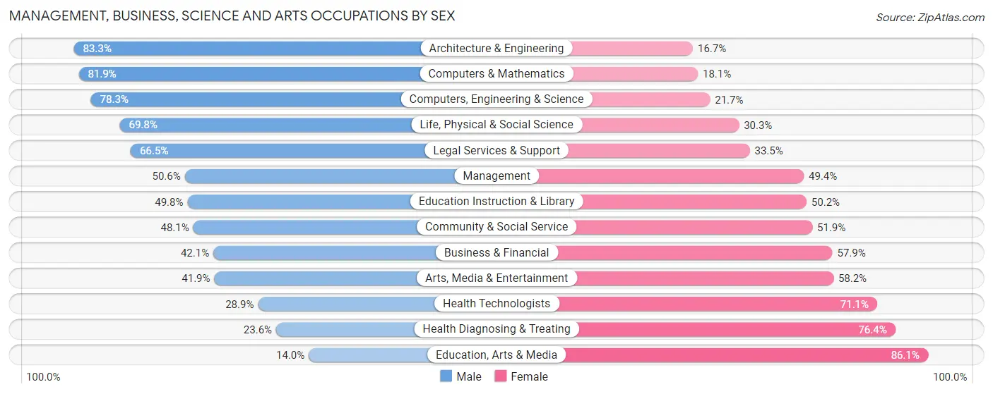 Management, Business, Science and Arts Occupations by Sex in Zip Code 78751