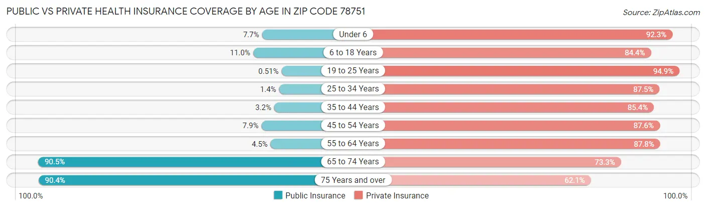 Public vs Private Health Insurance Coverage by Age in Zip Code 78751