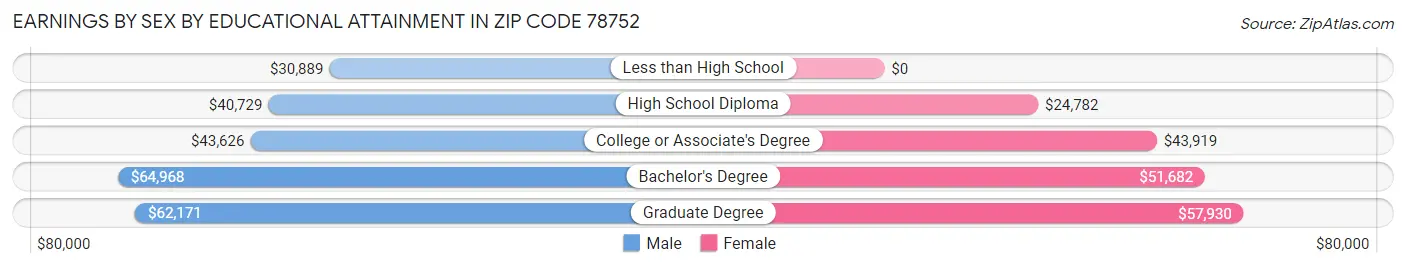 Earnings by Sex by Educational Attainment in Zip Code 78752