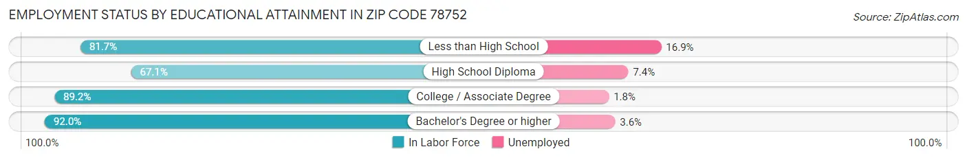 Employment Status by Educational Attainment in Zip Code 78752