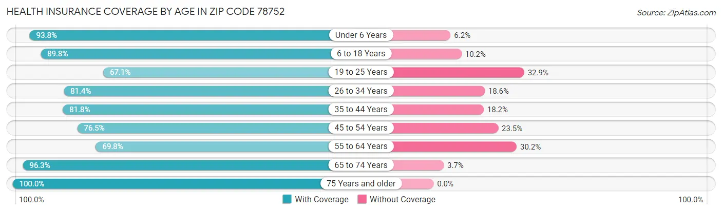 Health Insurance Coverage by Age in Zip Code 78752