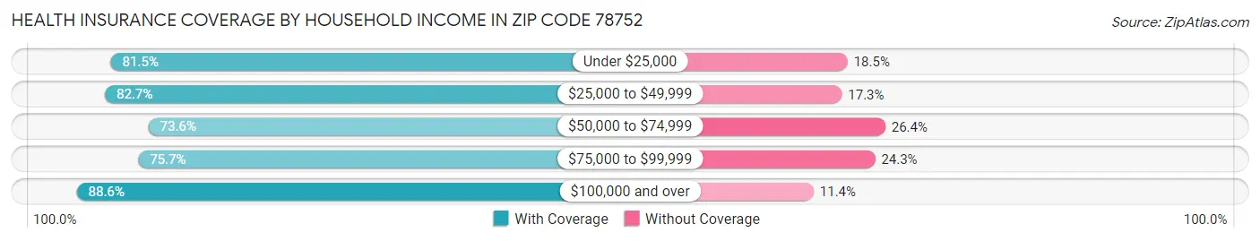 Health Insurance Coverage by Household Income in Zip Code 78752