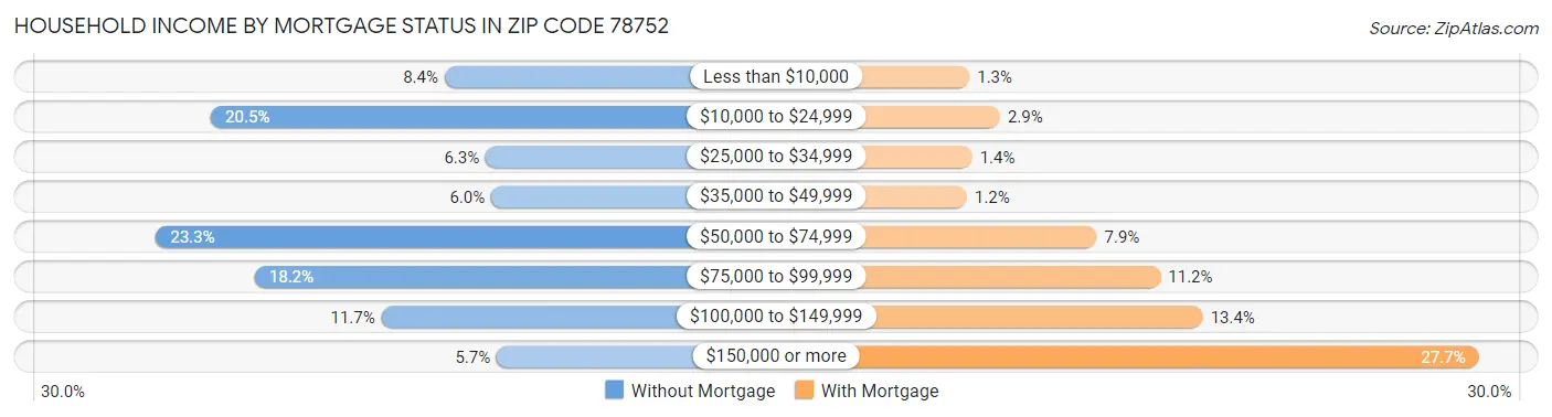 Household Income by Mortgage Status in Zip Code 78752