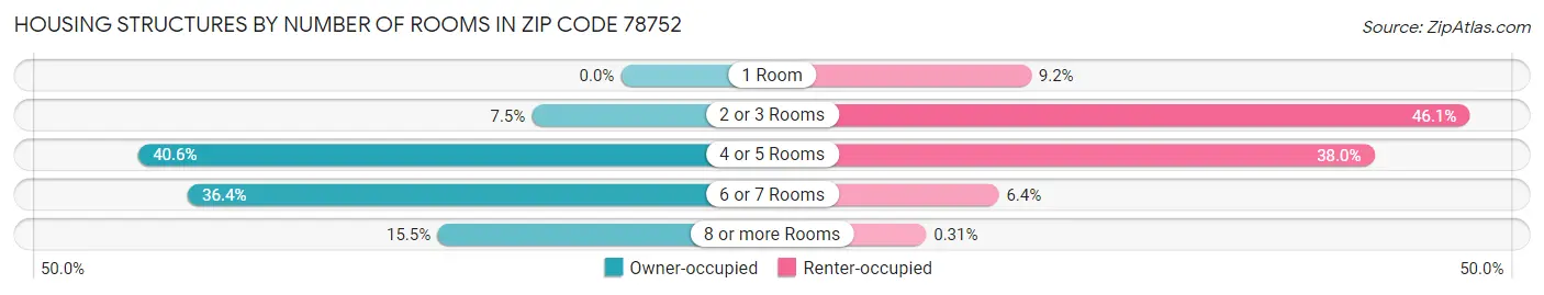 Housing Structures by Number of Rooms in Zip Code 78752
