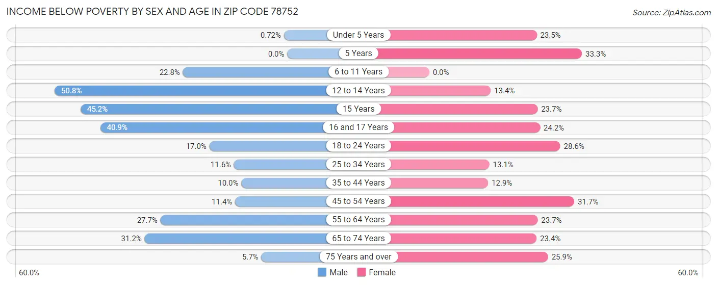 Income Below Poverty by Sex and Age in Zip Code 78752