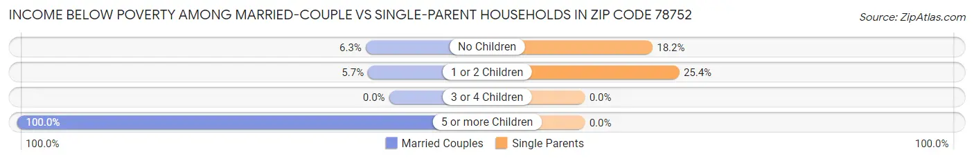 Income Below Poverty Among Married-Couple vs Single-Parent Households in Zip Code 78752