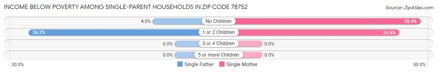 Income Below Poverty Among Single-Parent Households in Zip Code 78752