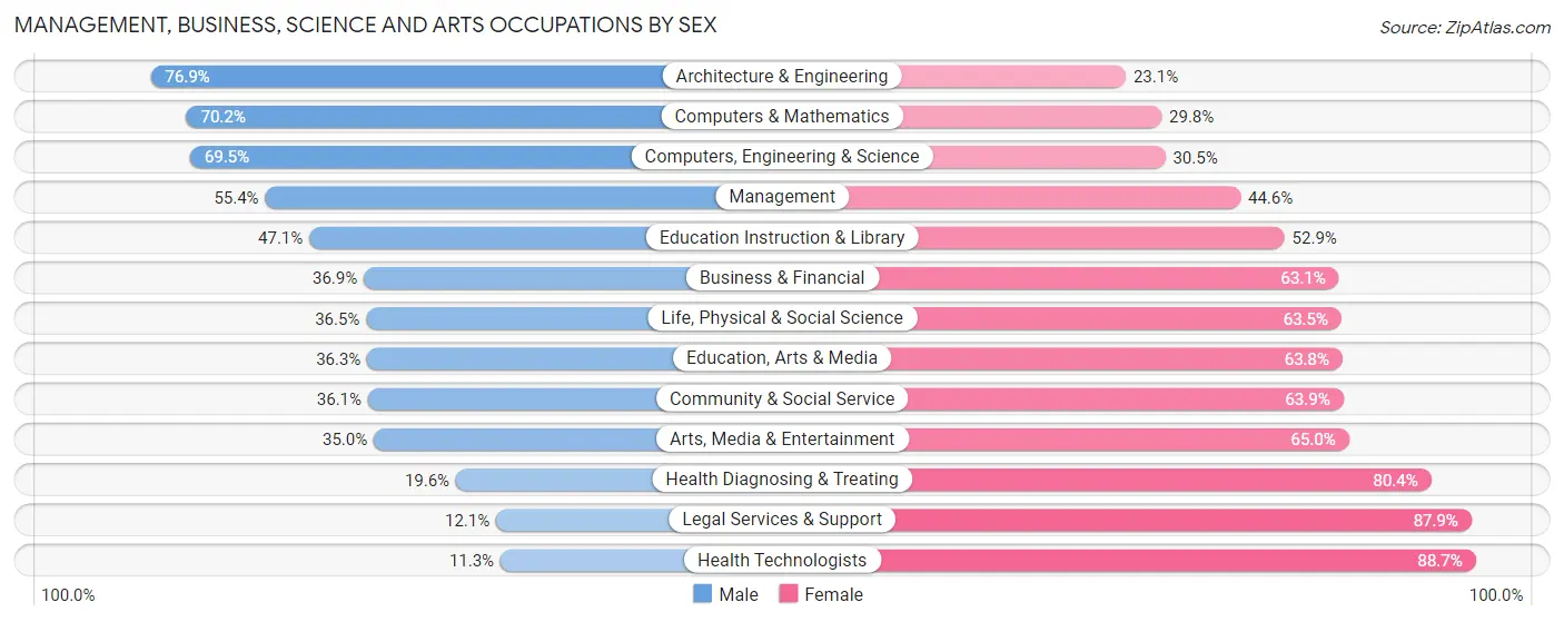 Management, Business, Science and Arts Occupations by Sex in Zip Code 78752