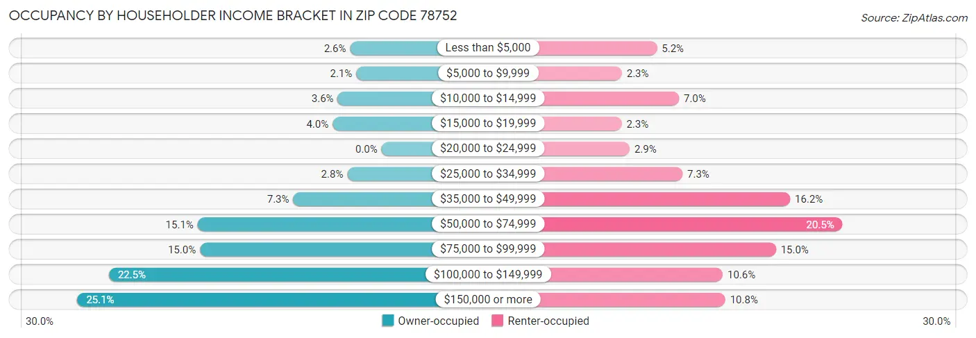 Occupancy by Householder Income Bracket in Zip Code 78752