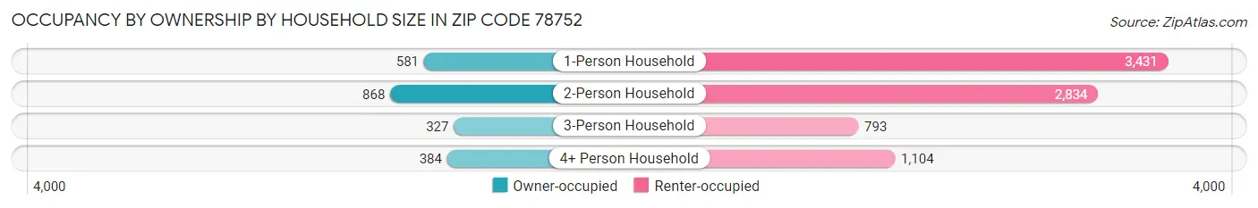 Occupancy by Ownership by Household Size in Zip Code 78752