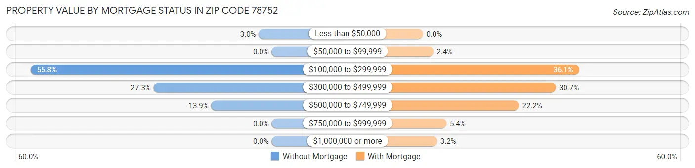 Property Value by Mortgage Status in Zip Code 78752