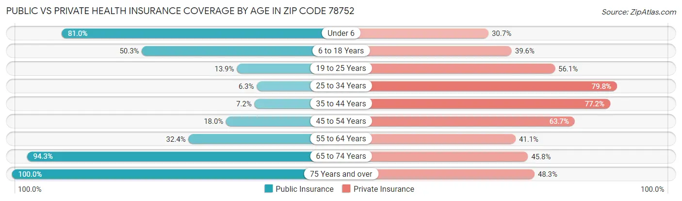 Public vs Private Health Insurance Coverage by Age in Zip Code 78752