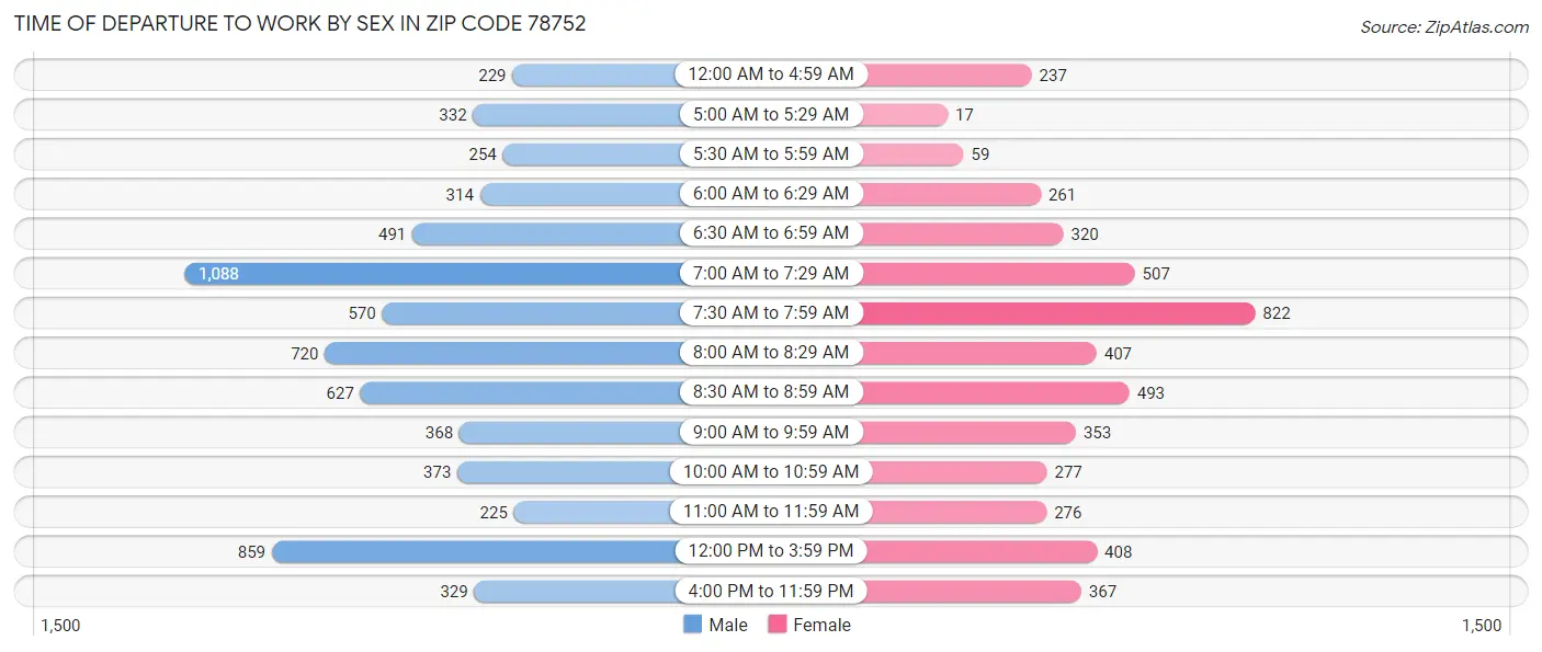 Time of Departure to Work by Sex in Zip Code 78752