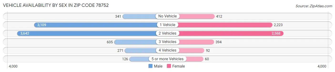 Vehicle Availability by Sex in Zip Code 78752