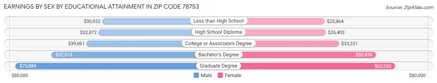 Earnings by Sex by Educational Attainment in Zip Code 78753