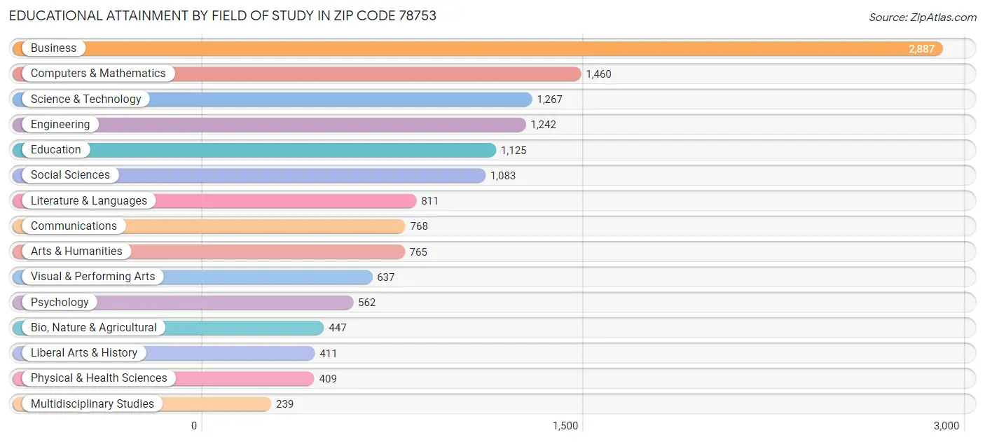 Educational Attainment by Field of Study in Zip Code 78753