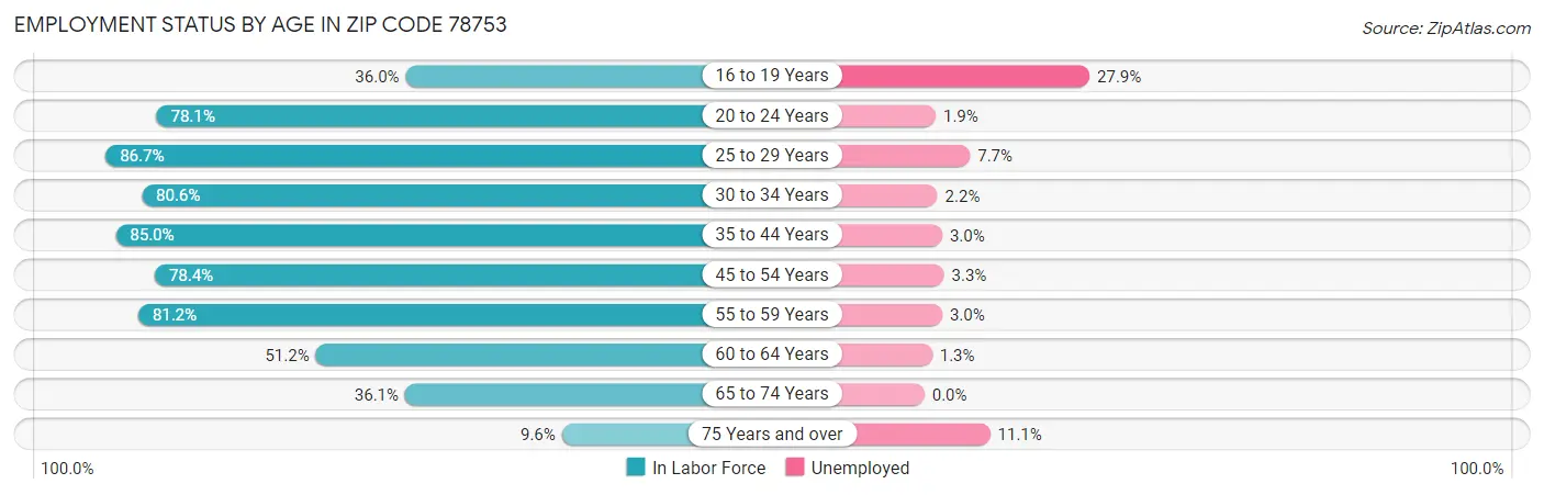 Employment Status by Age in Zip Code 78753