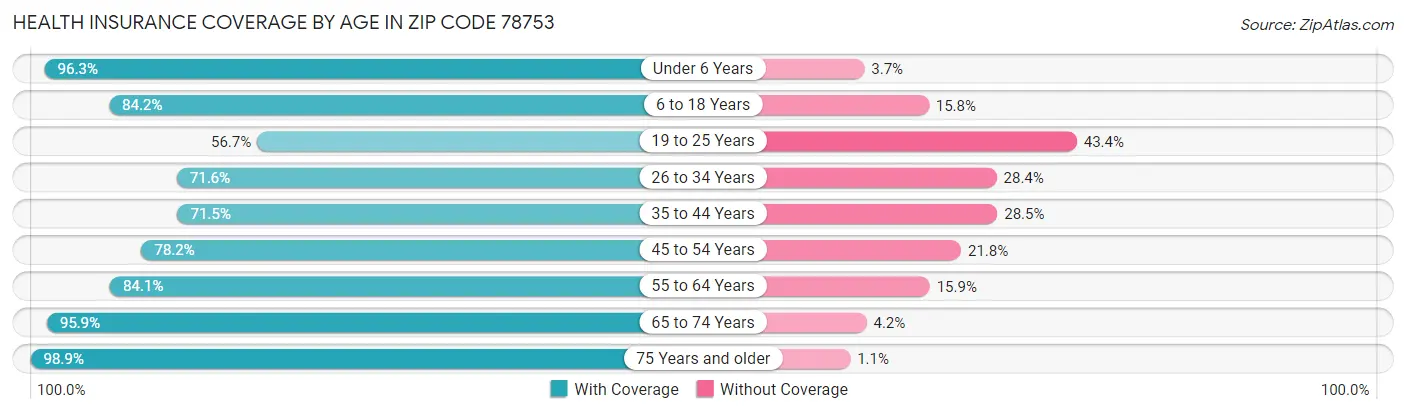 Health Insurance Coverage by Age in Zip Code 78753