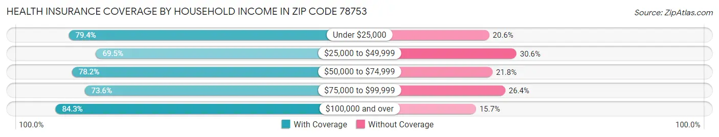 Health Insurance Coverage by Household Income in Zip Code 78753