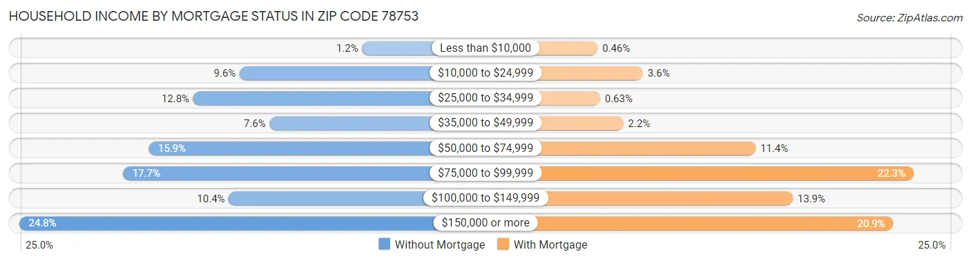 Household Income by Mortgage Status in Zip Code 78753