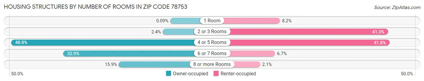 Housing Structures by Number of Rooms in Zip Code 78753