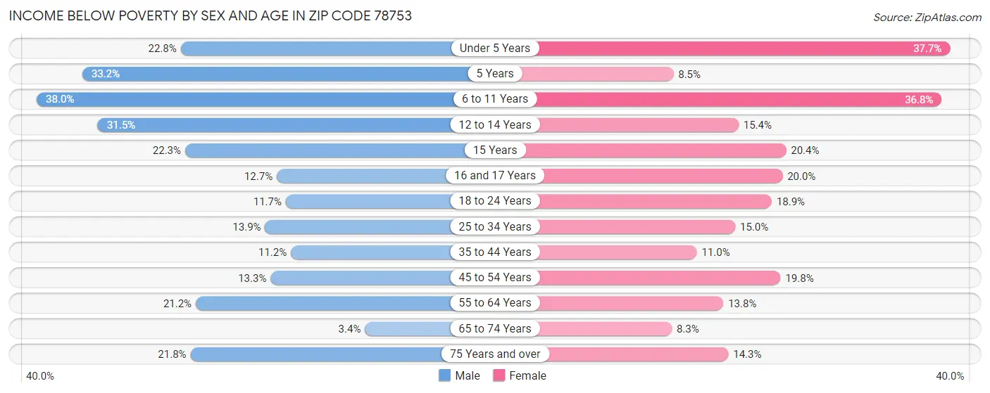 Income Below Poverty by Sex and Age in Zip Code 78753