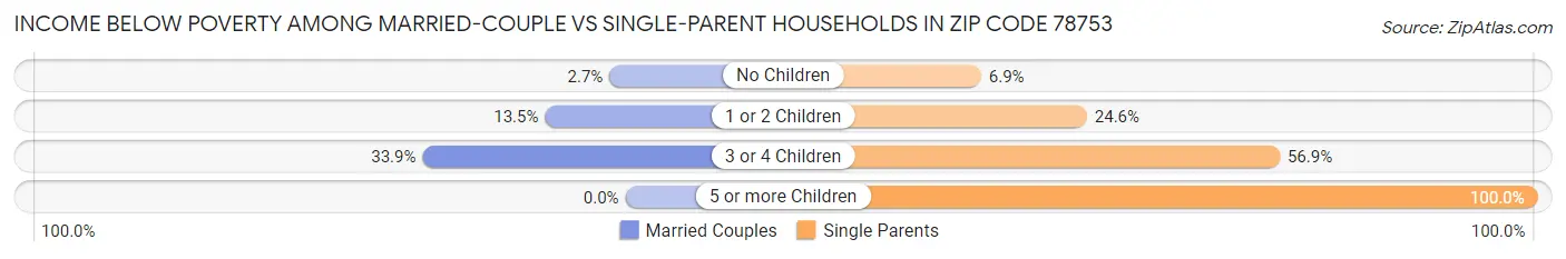 Income Below Poverty Among Married-Couple vs Single-Parent Households in Zip Code 78753