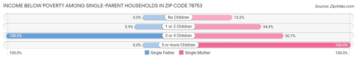 Income Below Poverty Among Single-Parent Households in Zip Code 78753