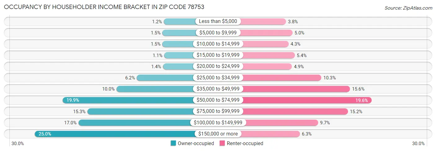 Occupancy by Householder Income Bracket in Zip Code 78753