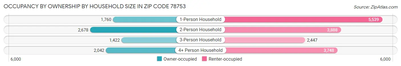 Occupancy by Ownership by Household Size in Zip Code 78753