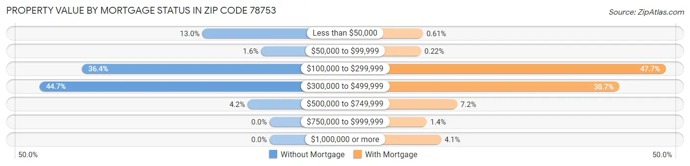 Property Value by Mortgage Status in Zip Code 78753