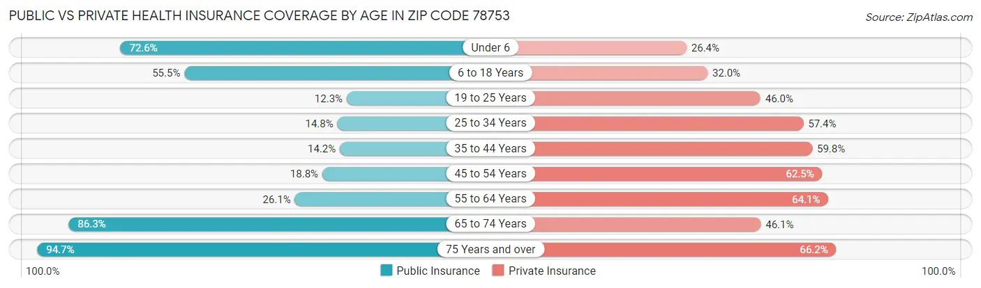 Public vs Private Health Insurance Coverage by Age in Zip Code 78753