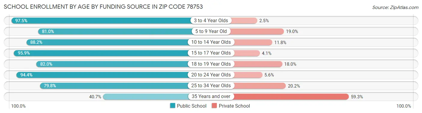 School Enrollment by Age by Funding Source in Zip Code 78753