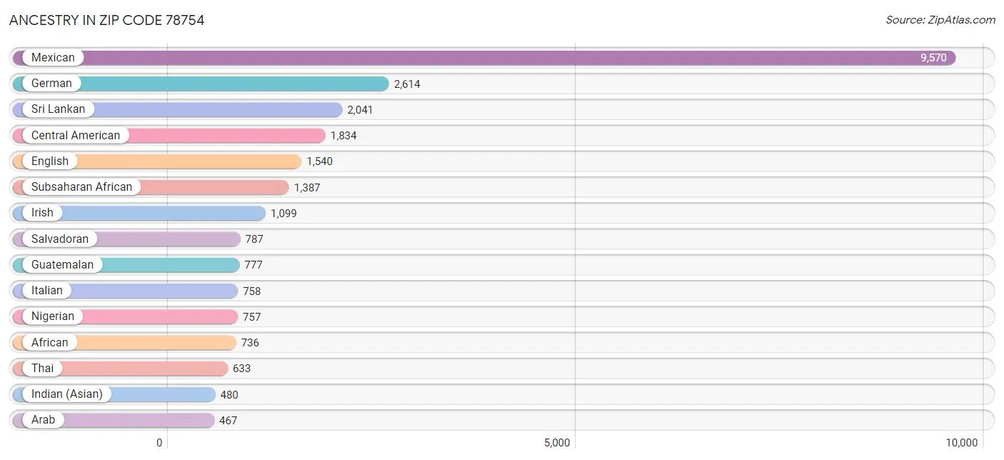 Ancestry in Zip Code 78754