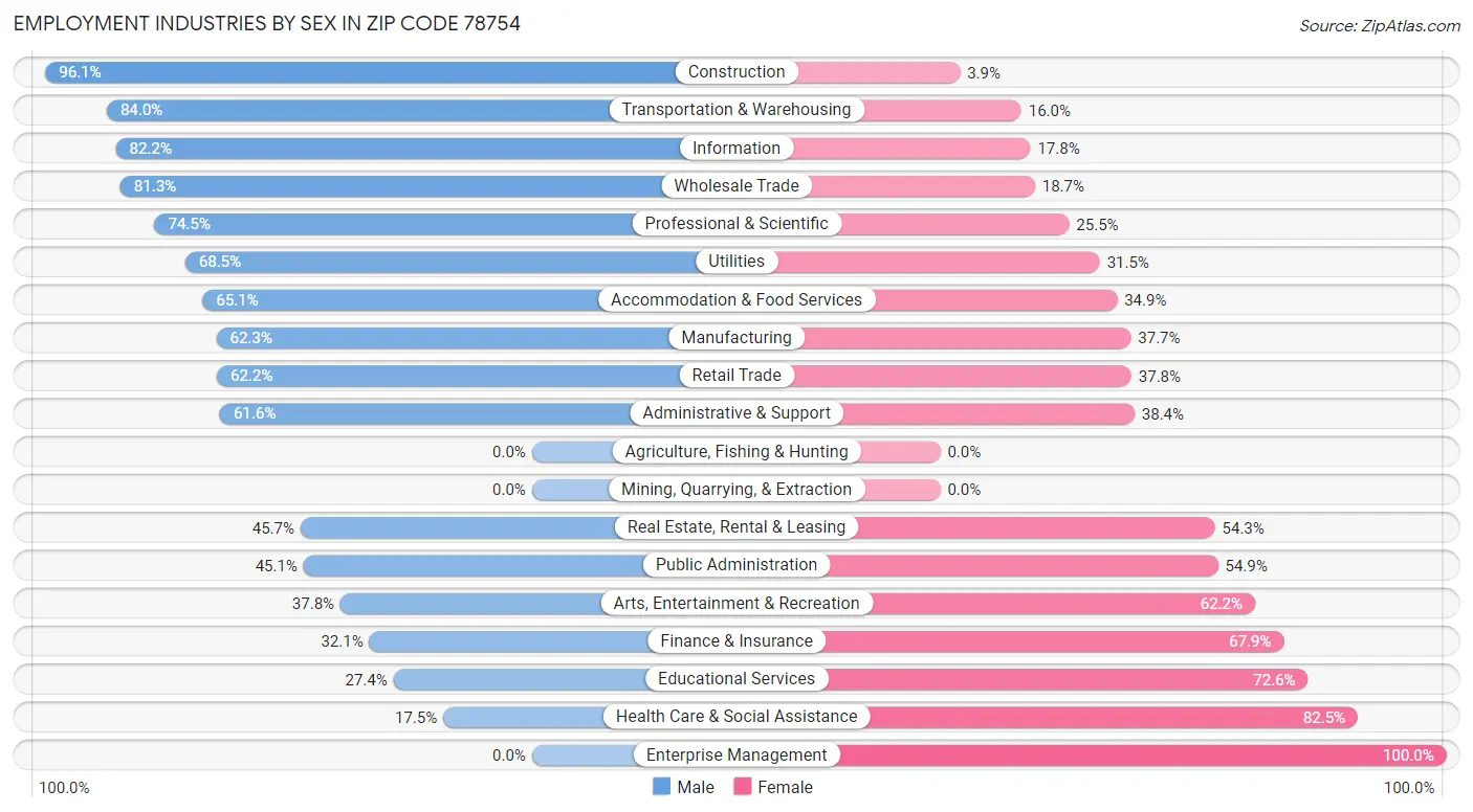 Employment Industries by Sex in Zip Code 78754