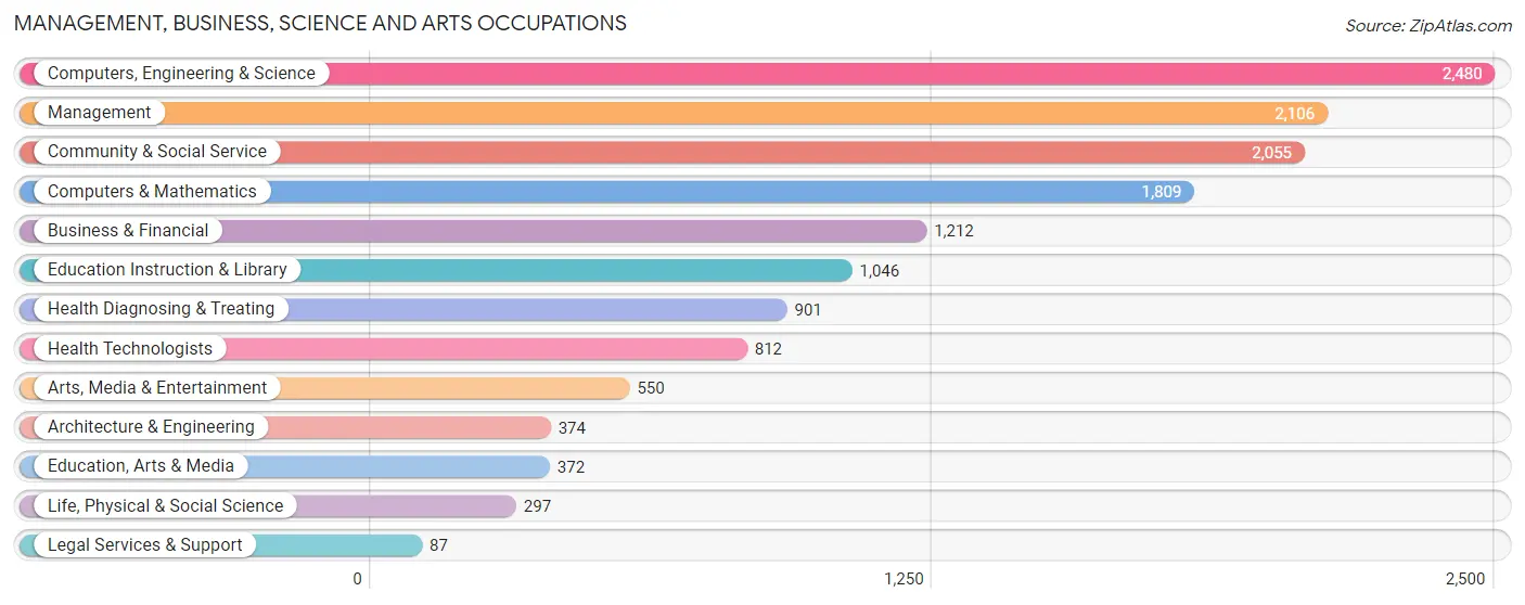 Management, Business, Science and Arts Occupations in Zip Code 78754