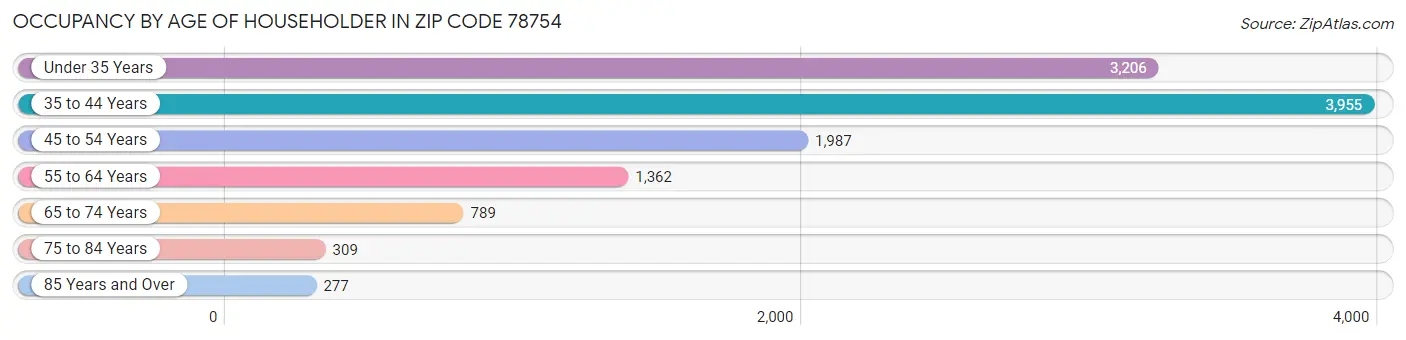 Occupancy by Age of Householder in Zip Code 78754