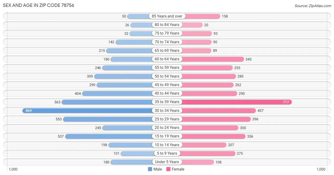 Sex and Age in Zip Code 78756