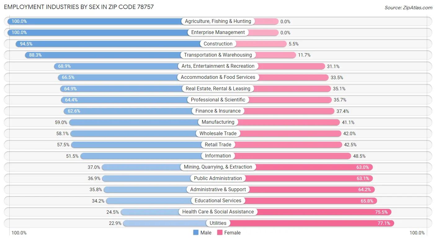 Employment Industries by Sex in Zip Code 78757