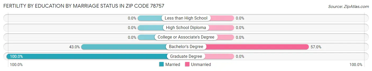 Female Fertility by Education by Marriage Status in Zip Code 78757