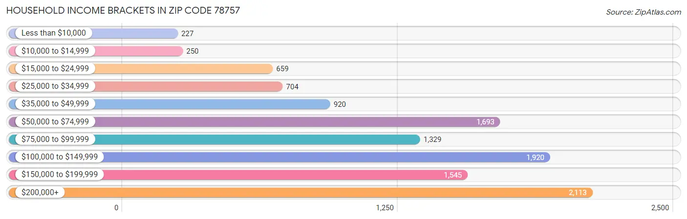 Household Income Brackets in Zip Code 78757