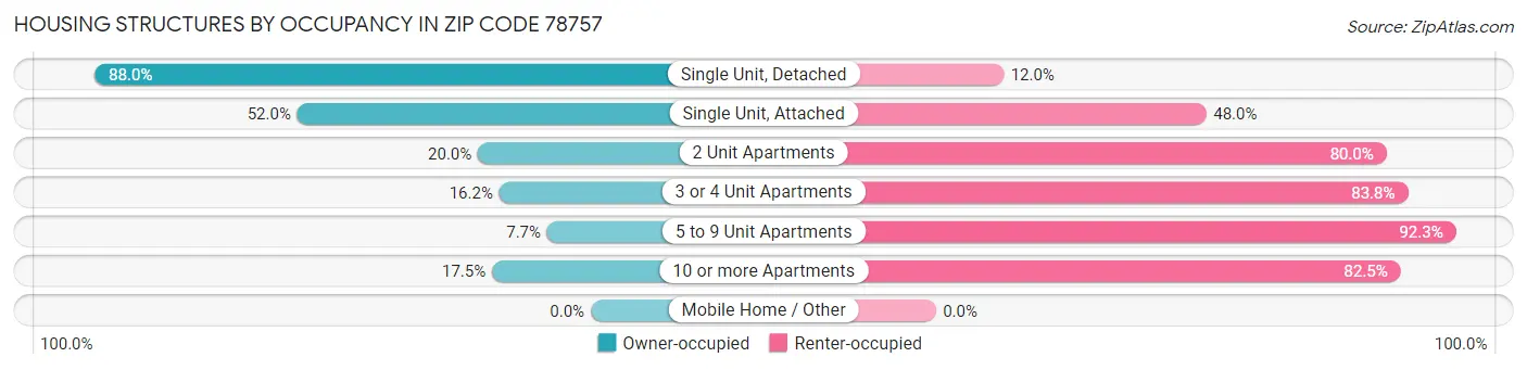 Housing Structures by Occupancy in Zip Code 78757