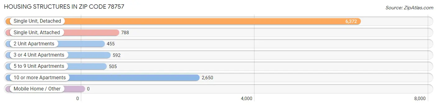 Housing Structures in Zip Code 78757