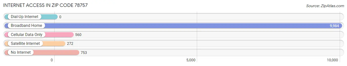 Internet Access in Zip Code 78757