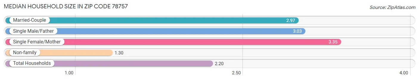 Median Household Size in Zip Code 78757