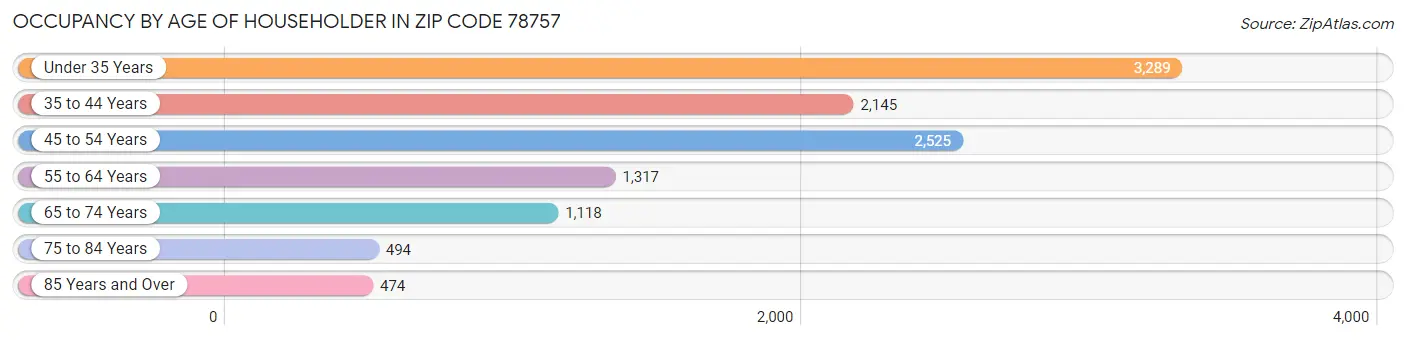 Occupancy by Age of Householder in Zip Code 78757